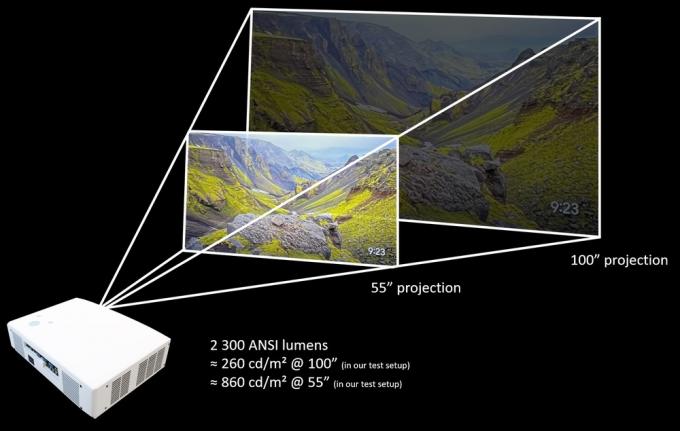 ANSI lumens and screen brightness (cd/m²) equivalent for 55